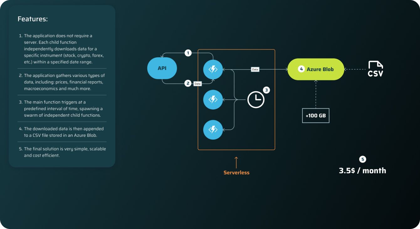 Financial data collection dashboard showing 100GB accumulated data across instruments