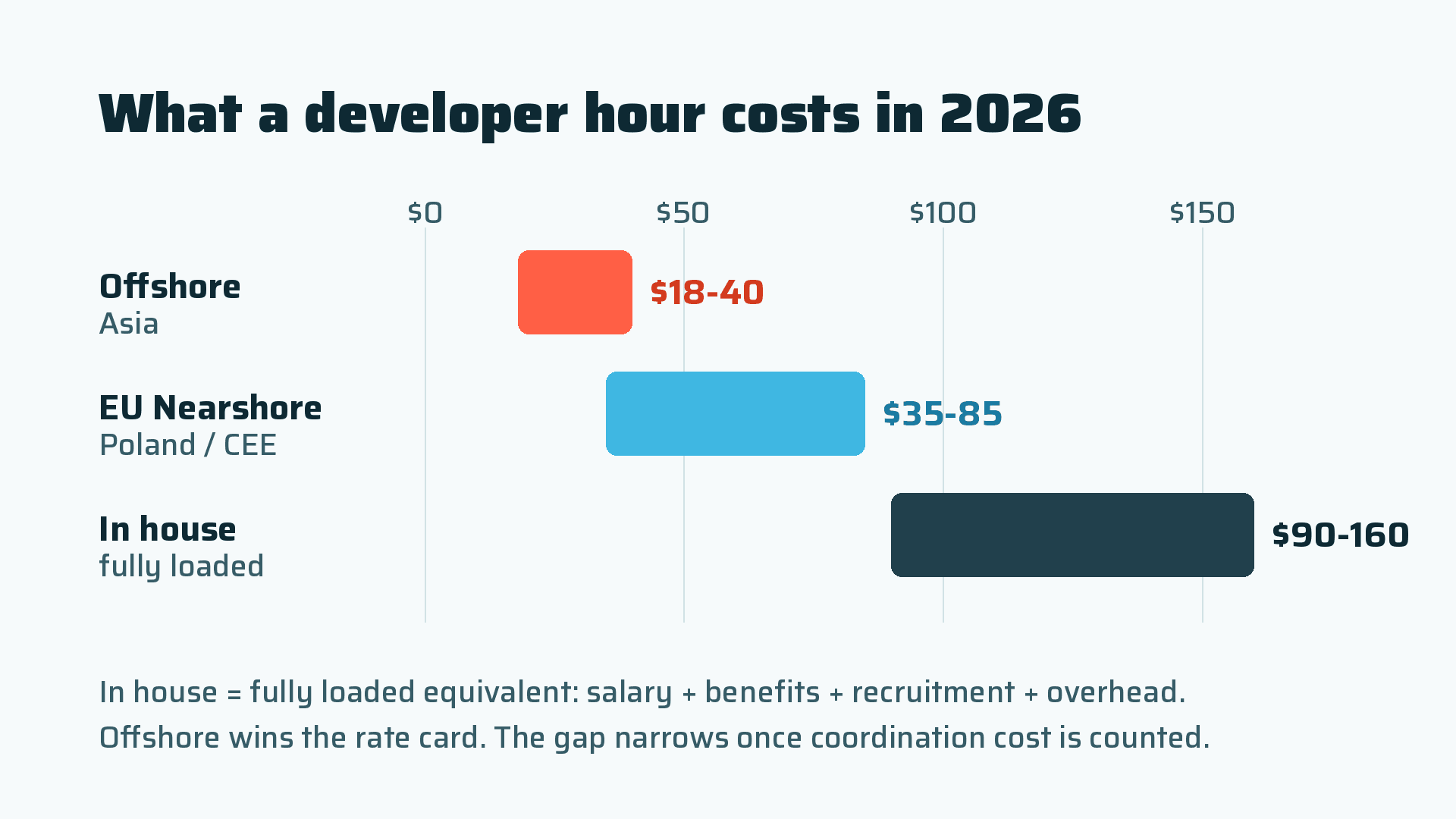 Hourly developer cost in 2026: offshore, EU nearshore, in house