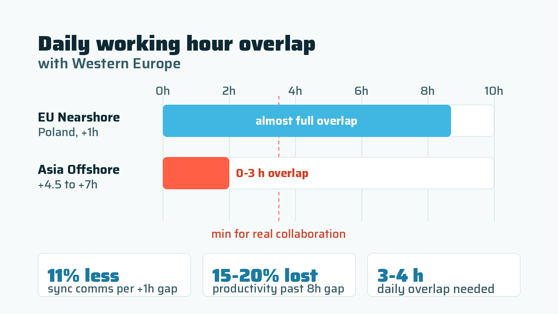 Daily working hour overlap with Western Europe