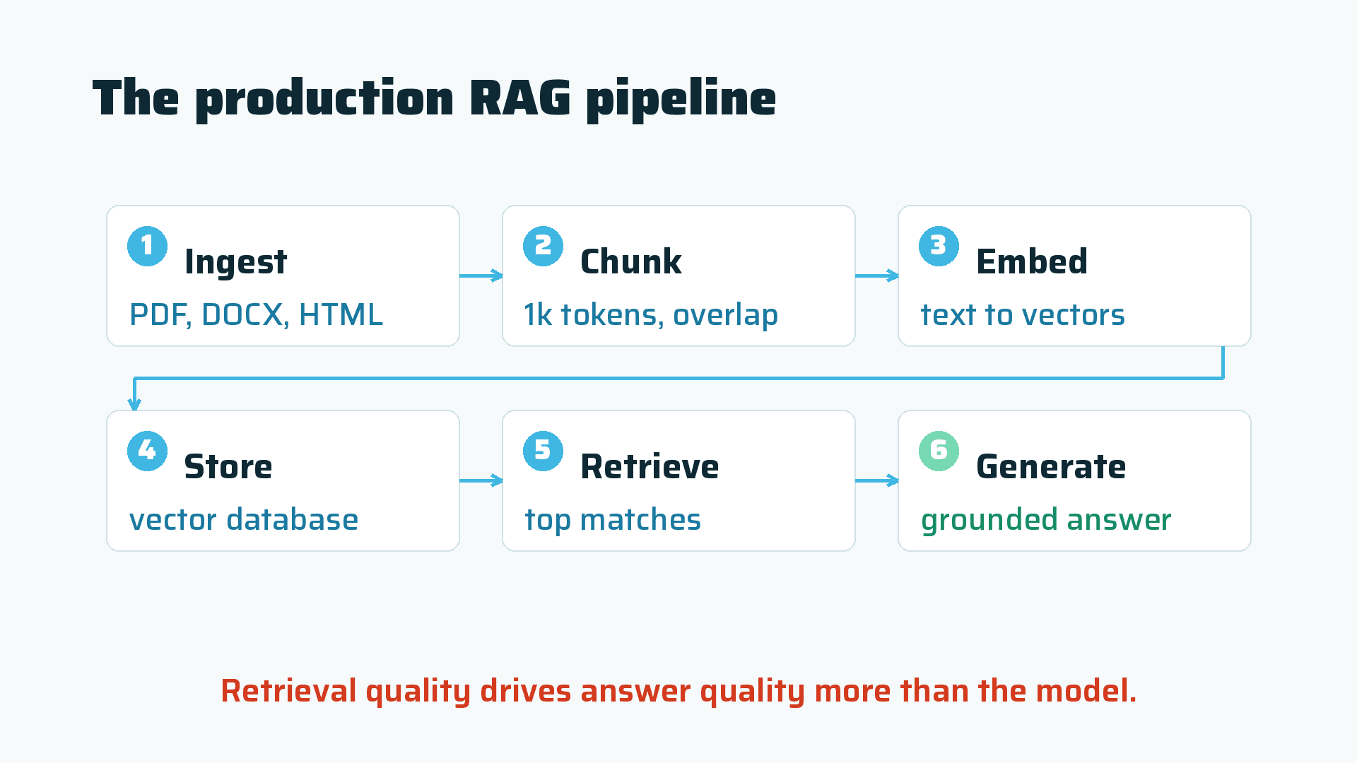 The six stage production RAG pipeline