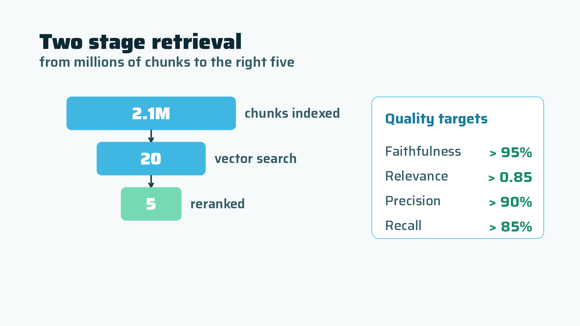 Two stage retrieval, from millions of chunks to the right five