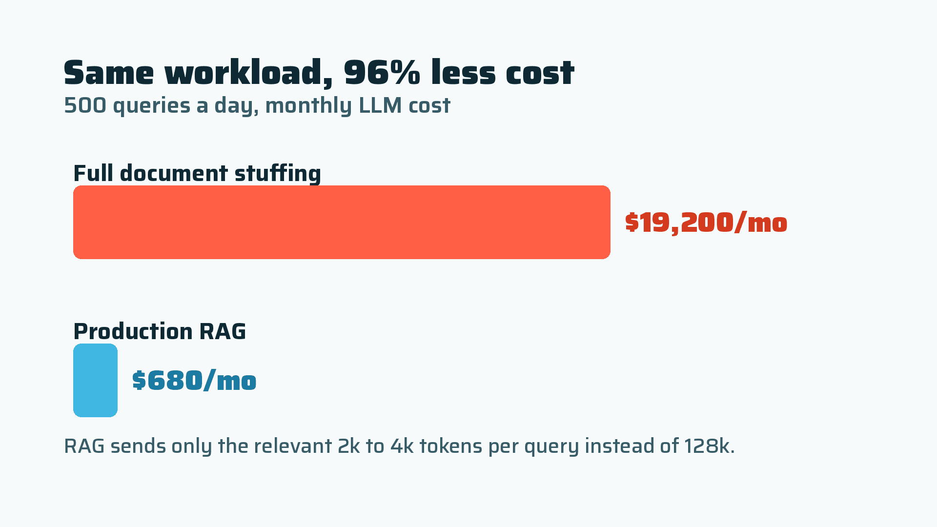 Monthly LLM cost: full documents versus production RAG