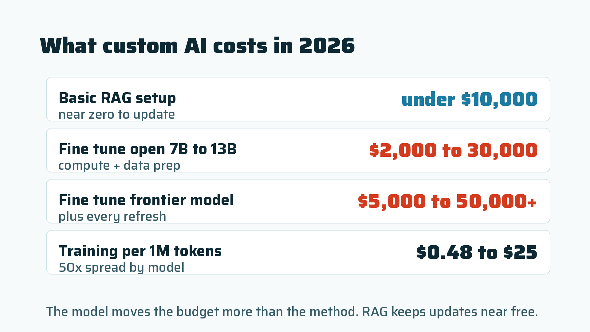 What custom AI costs in 2026