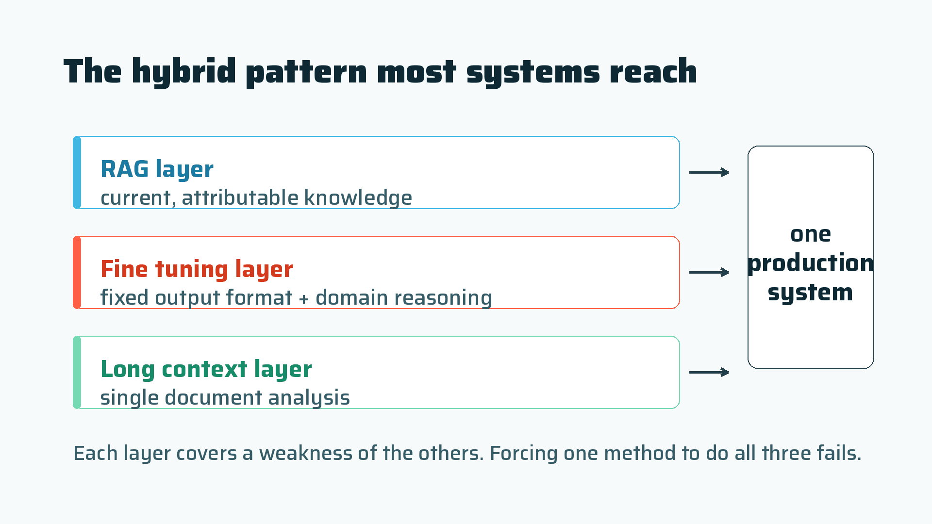 The hybrid pattern most production systems reach