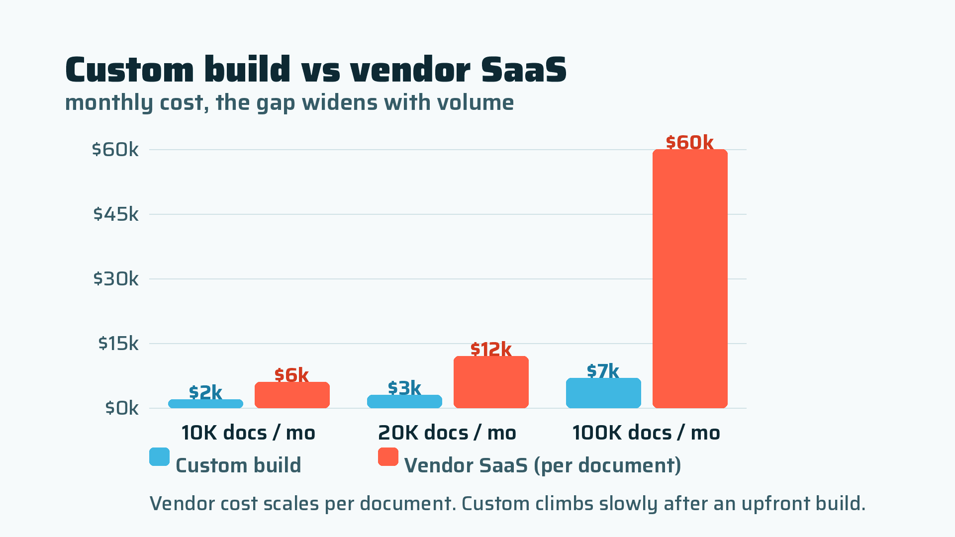 Custom build versus vendor SaaS. The gap widens with volume.