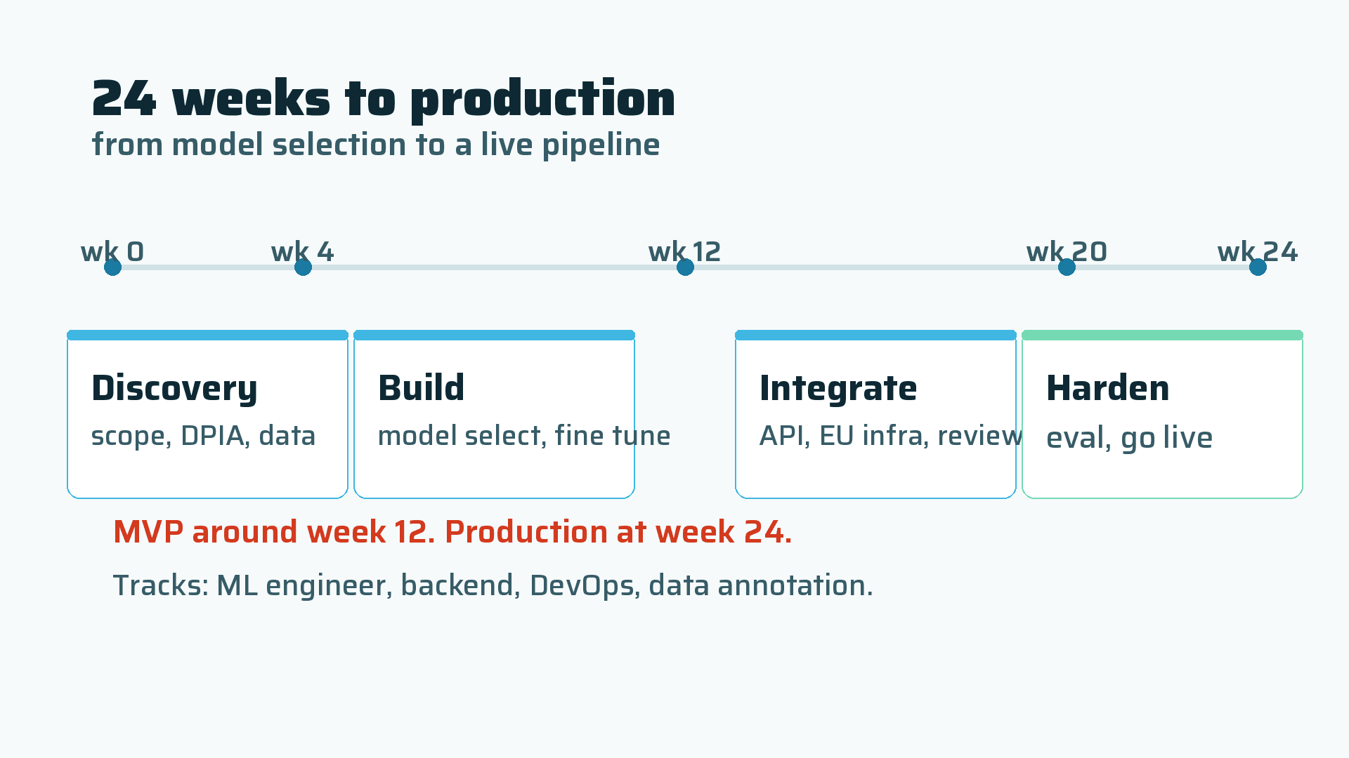 From model selection to production in 24 weeks.