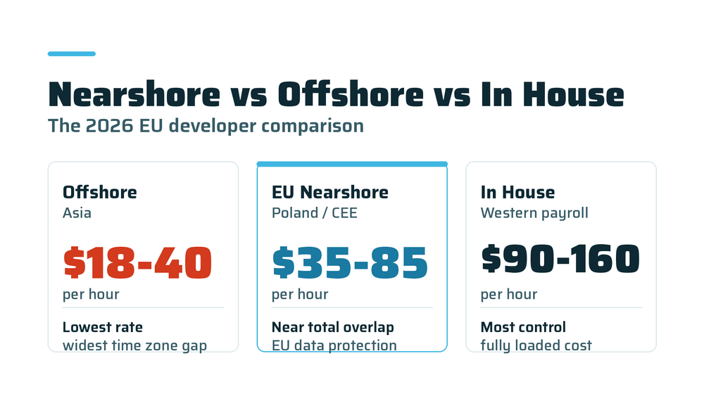 Nearshore vs Offshore vs In House: The 2026 EU Developer Comparison thumbnail