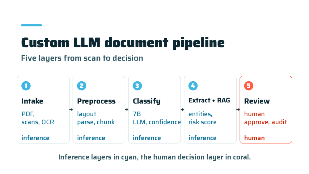 Custom Document AI for Fintech and Insurance: GDPR Compliant Pipelines in 2026 thumbnail