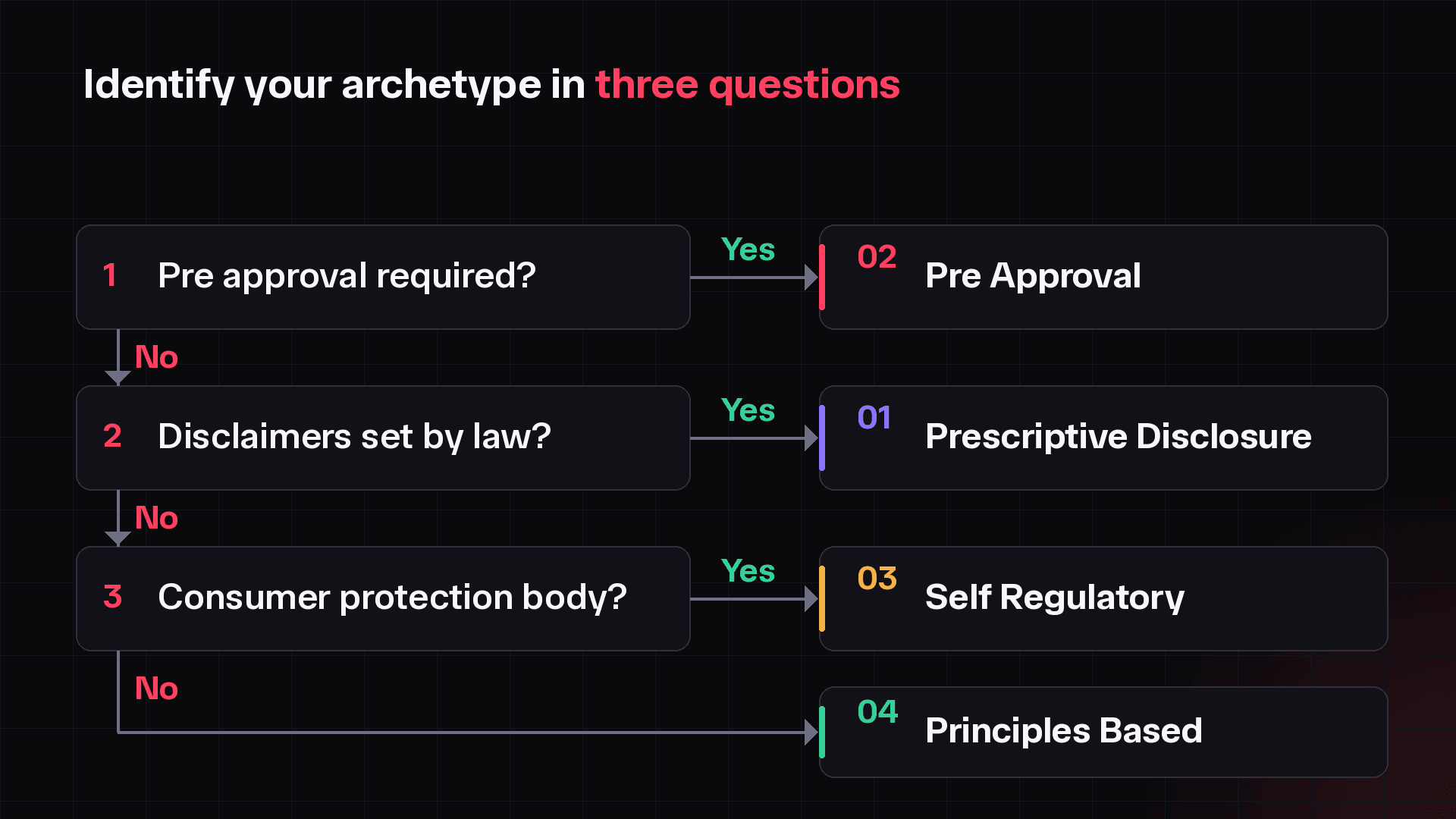 Multi region decision tree