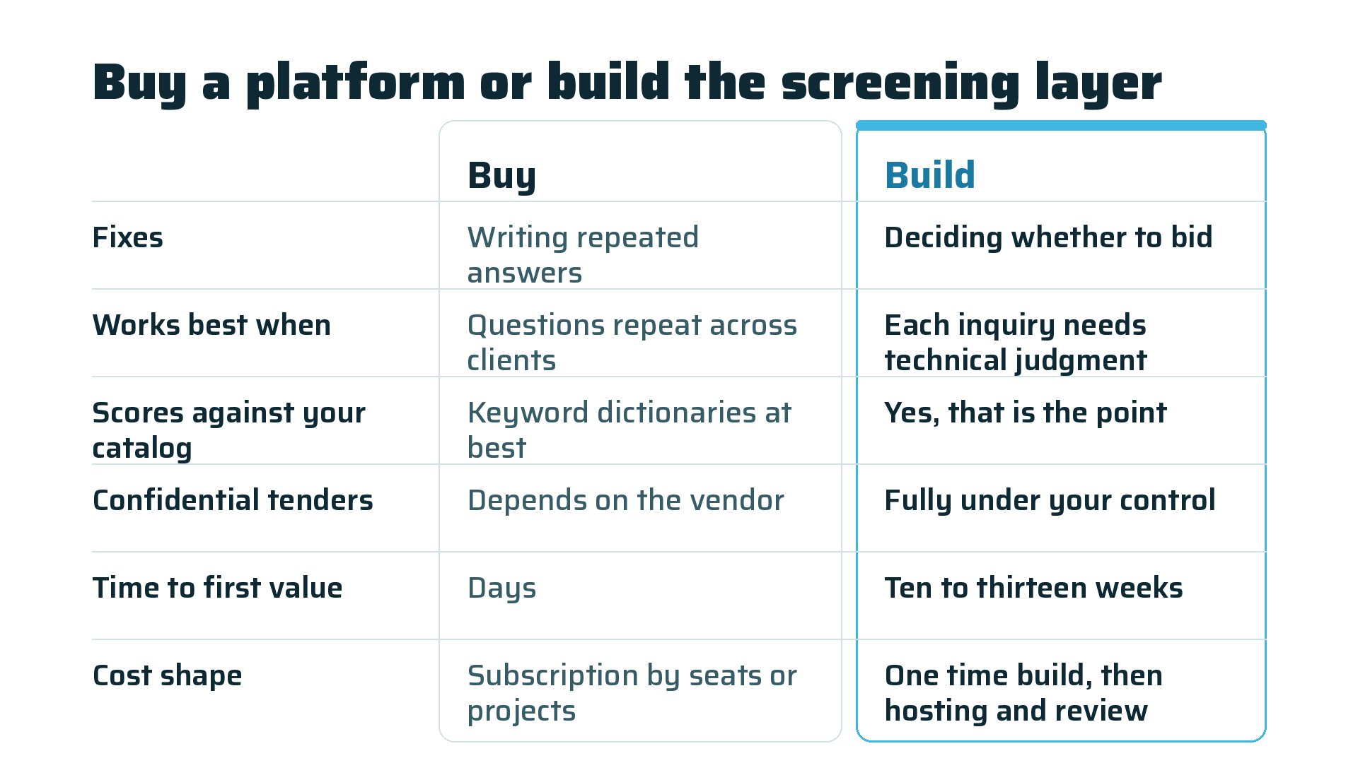 Buy a platform for repeated answers, build the screening layer for the bid decision.