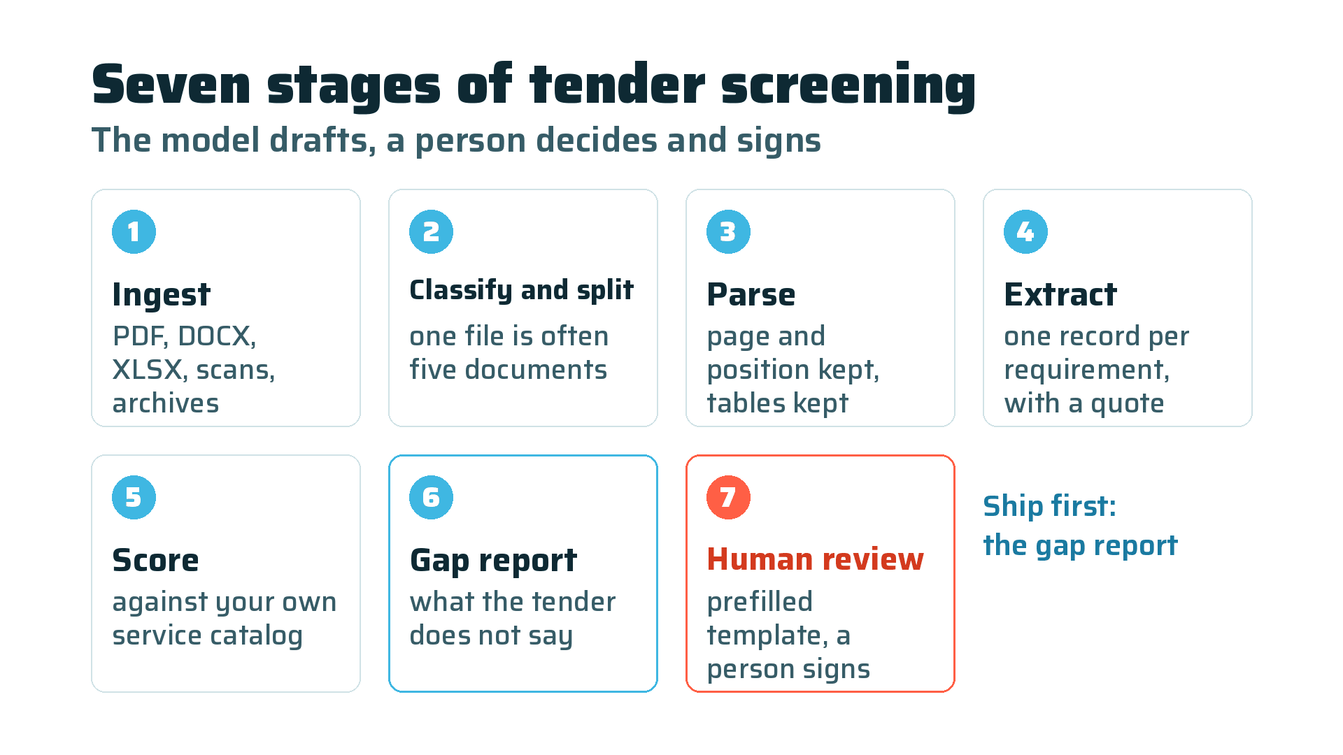 Seven stages from a mixed tender bundle to a reviewed, signed proposal.